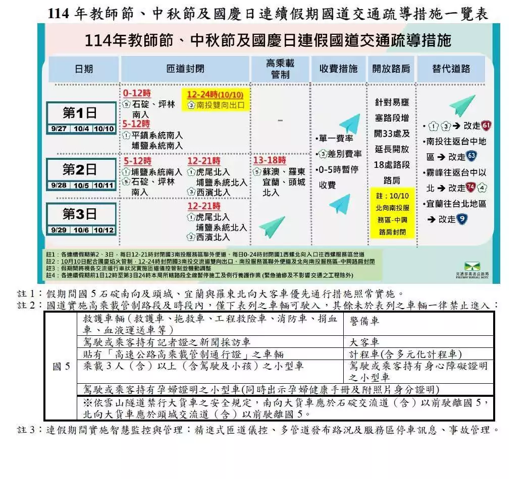 迎接教師節3天連假 桃園加派警力疏導交通 S 44810263 0