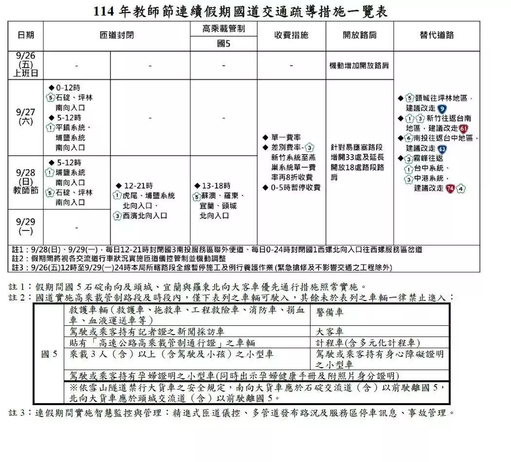 迎接教師節3天連假 桃園加派警力疏導交通 S 44810265 0
