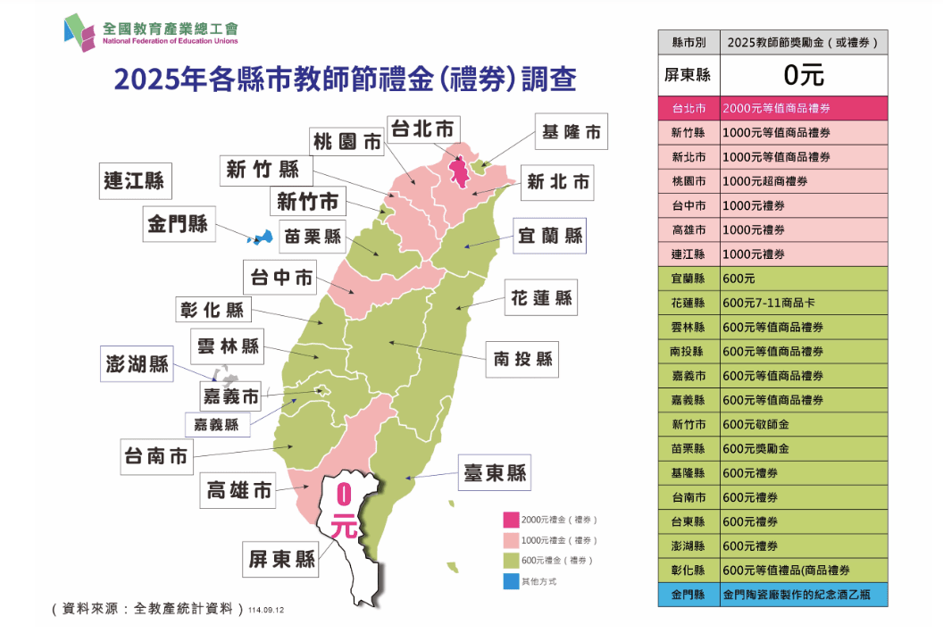 教師節禮金唯一0元!全台最慘 屏縣府:早拍板發600趕辦採購中