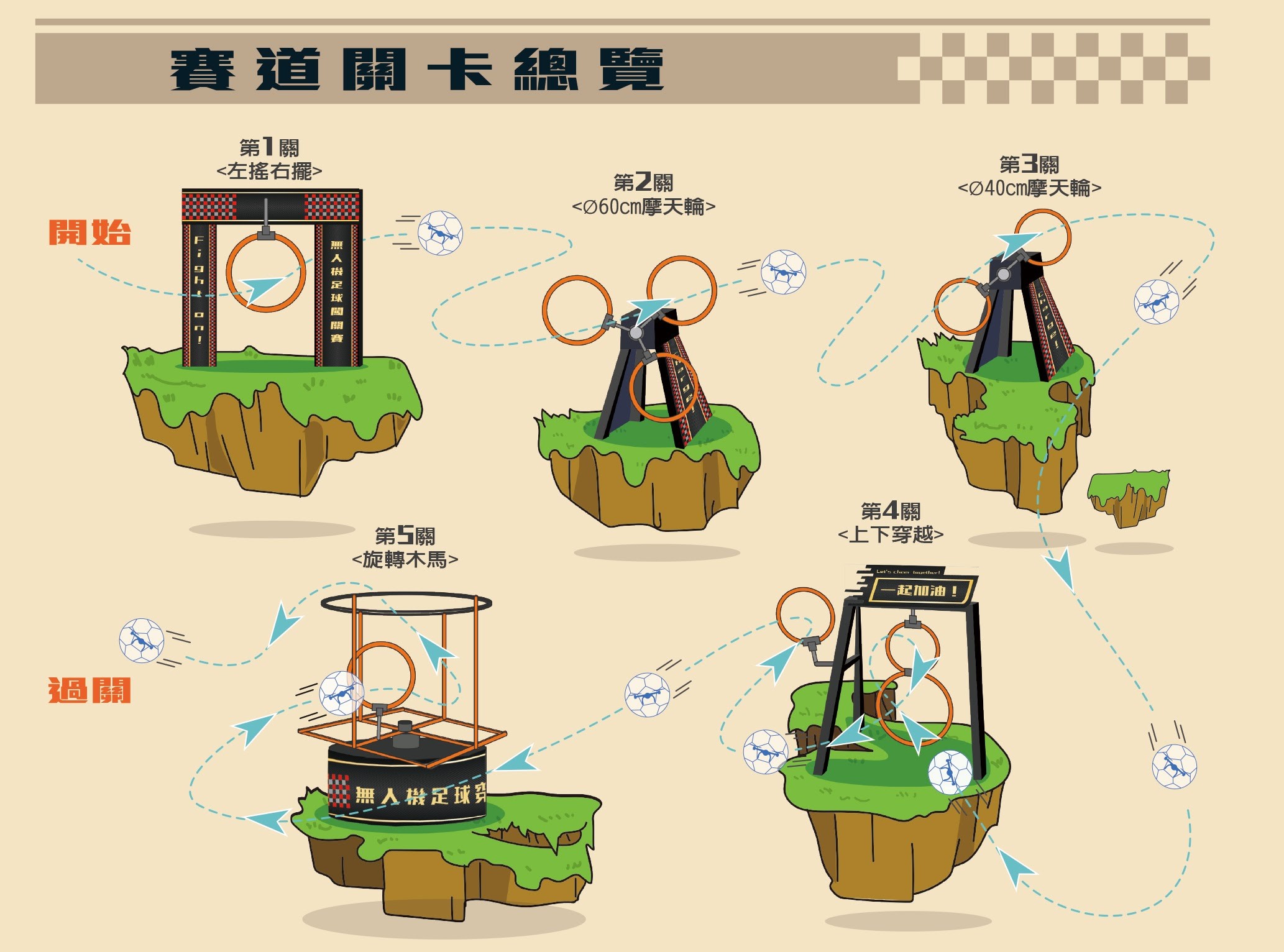 「疾速對決：無人機足球闖關賽」設計五大獨家電動關卡，參賽者需在5分鐘內完成挑戰，不限年齡，考驗參賽者的操作技巧與反應力。 1