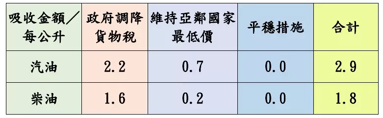 穩定國內油價 中油宣布明起汽、柴油價格不調整 油價吸收表截圖