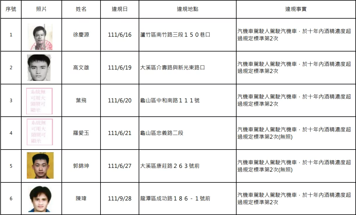 講不聽!桃園酒駕累犯再添15人 姓名、照片公開了 螢幕擷取畫面 1927