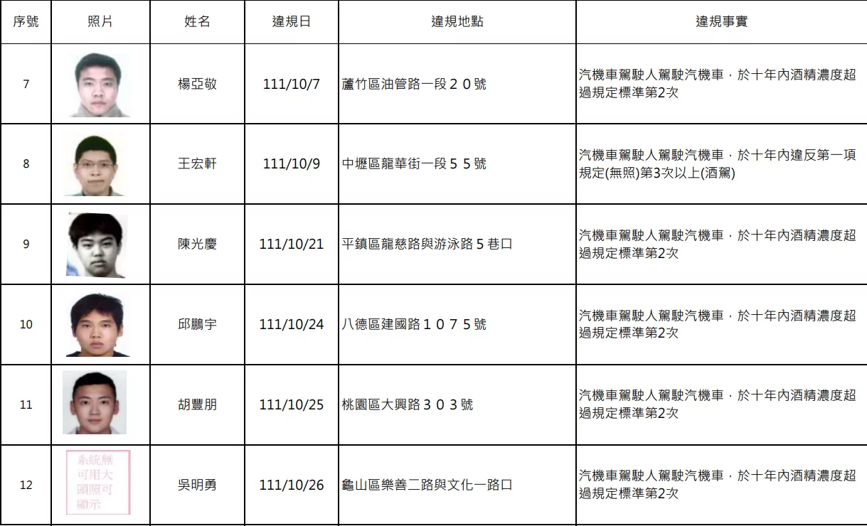 講不聽!桃園酒駕累犯再添15人 姓名、照片公開了 螢幕擷取畫面 1928