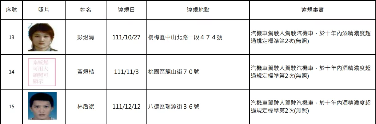 講不聽!桃園酒駕累犯再添15人 姓名、照片公開了 螢幕擷取畫面 1929