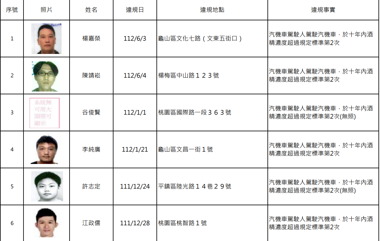 又是酒駕累犯!桃園交裁處公布15人姓名、照片 螢幕擷取畫面 1964
