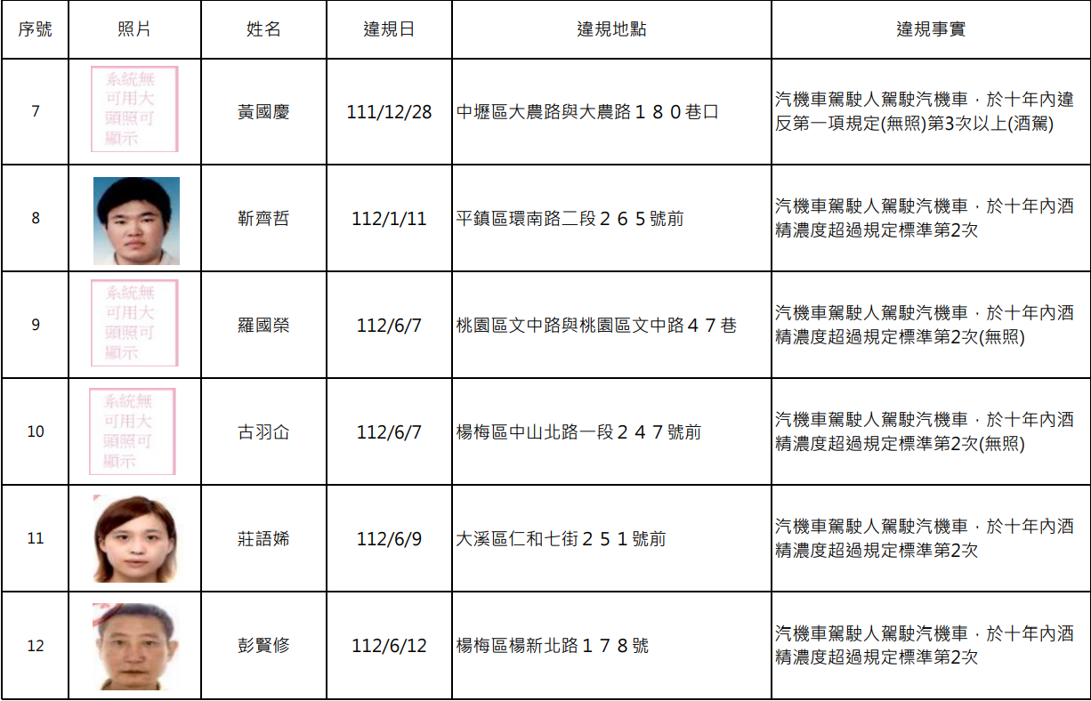 又是酒駕累犯!桃園交裁處公布15人姓名、照片 螢幕擷取畫面 1965