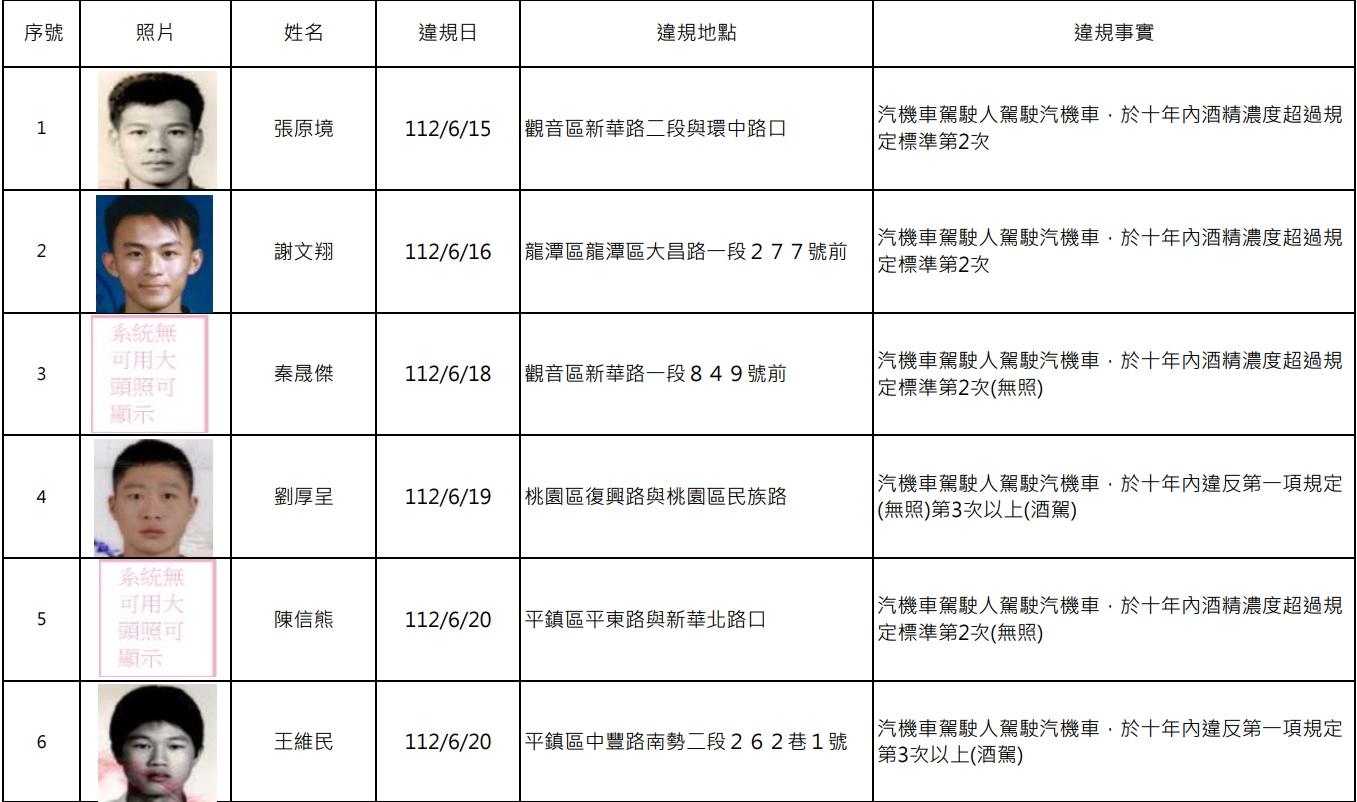 桃園最新酒駕累犯名單曝光 15人姓名、照片大公開 螢幕擷取畫面 1975
