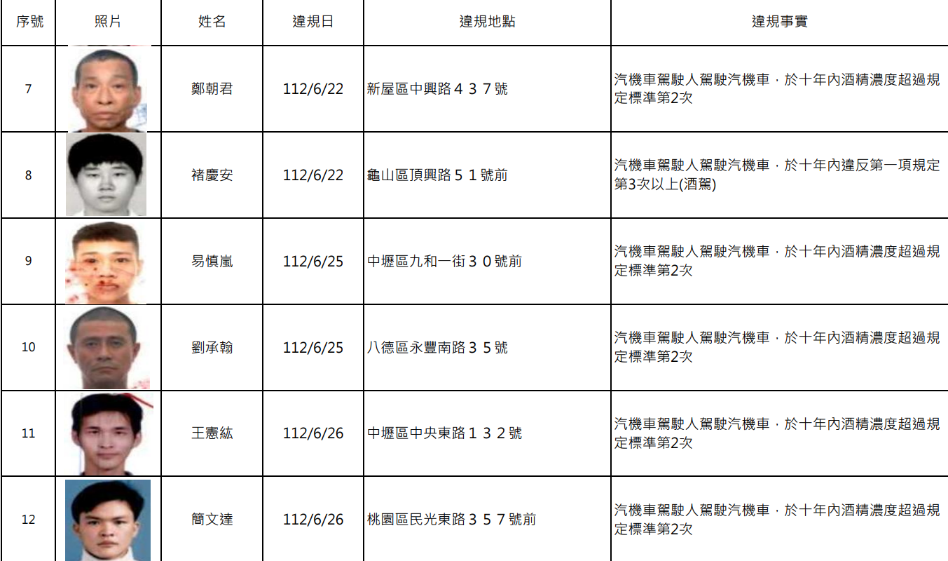 桃園最新酒駕累犯名單曝光 15人姓名、照片大公開 螢幕擷取畫面 1976