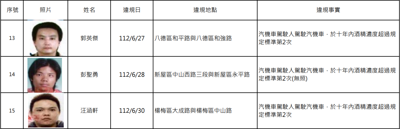桃園最新酒駕累犯名單曝光 15人姓名、照片大公開 螢幕擷取畫面 1977