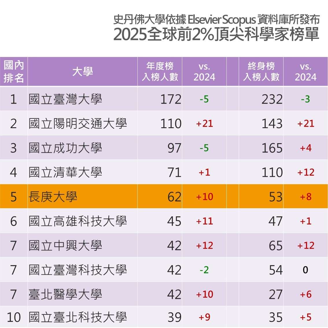 長庚大學科研實力獲國際肯定 62人入選全球前2%頂尖科學家 1213543 1