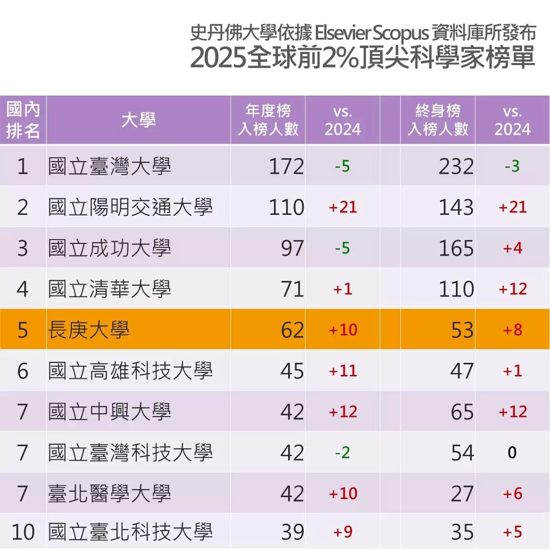 長庚大學科研實力獲國際肯定 62人入選全球前2%頂尖科學家 1213543 1
