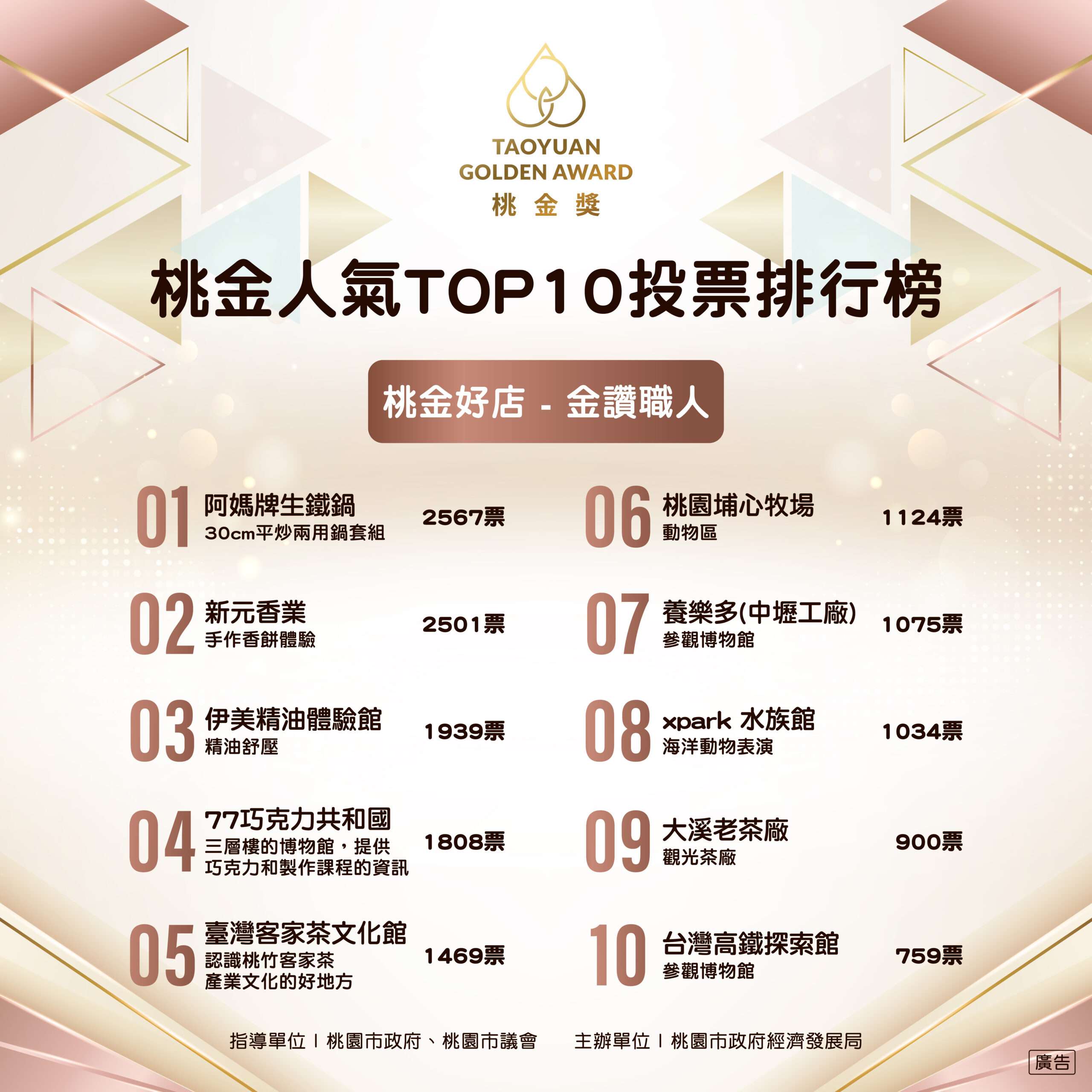 桃金好禮、好店名單揭曉!發掘桃園在地美食好物 4.桃金好店 金讚職人 0 scaled