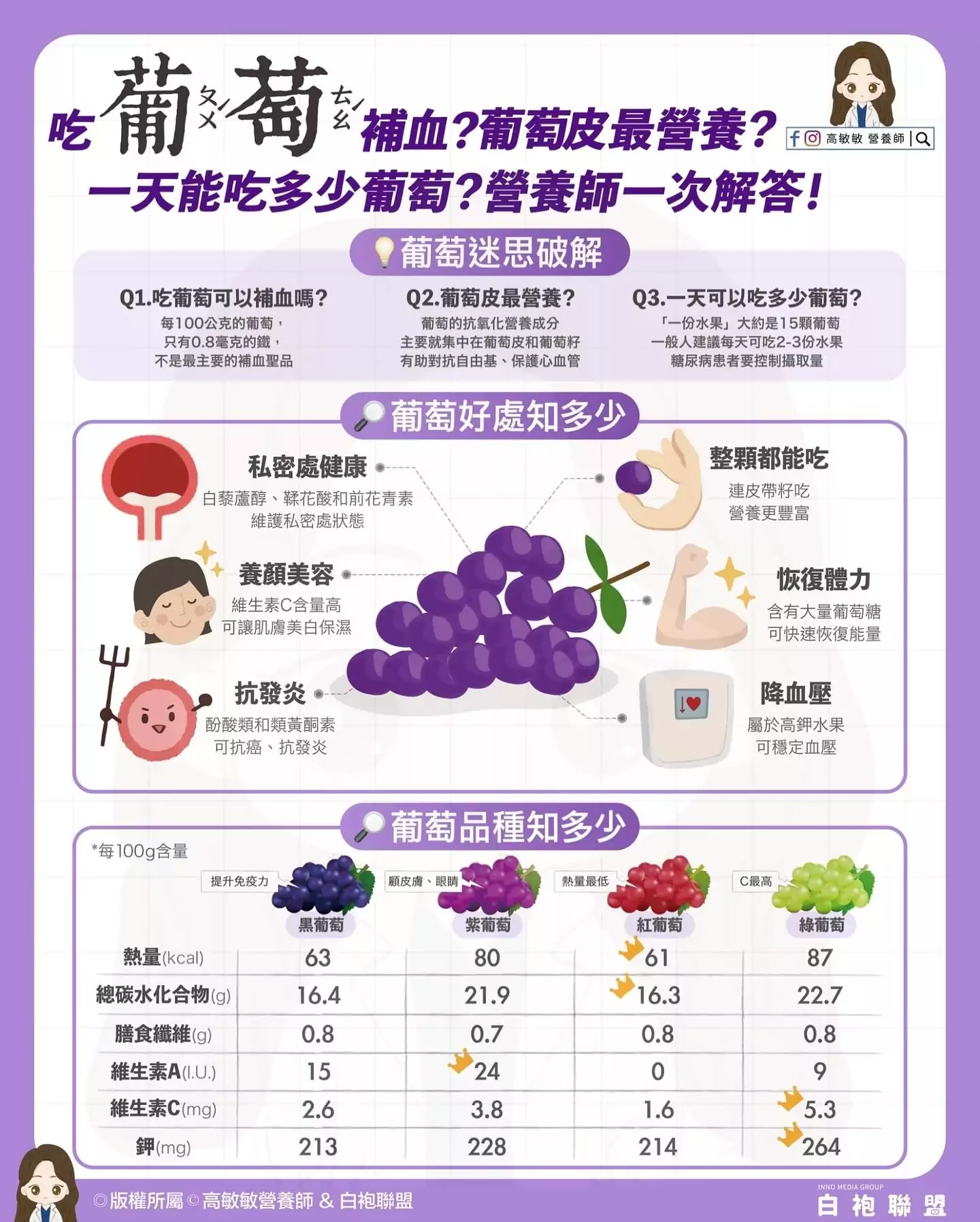 吃葡萄能補血?營養師揭真相:含鐵量不高 559692279 18528930298030957 1478537506608422958 n