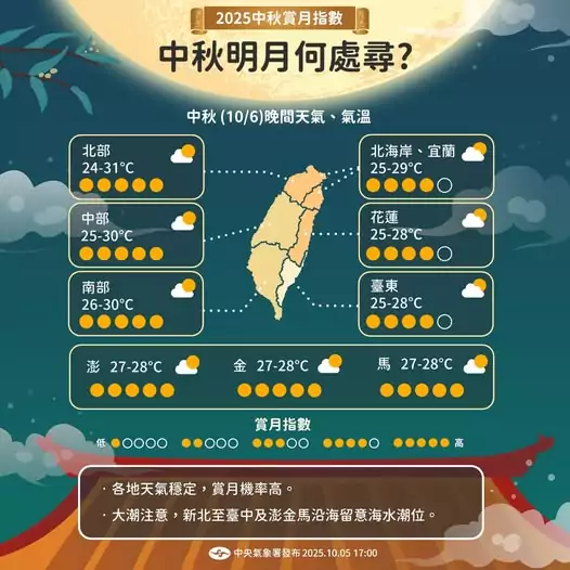 中秋夜天氣穩定!氣象署:全台多雲到晴、賞月機率高 561326056 1270347628461816 2773273401785589518 n