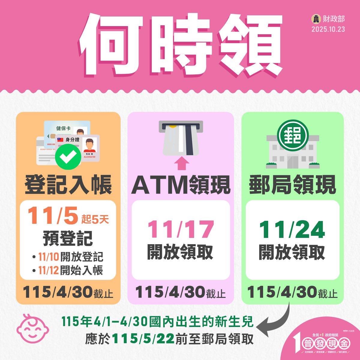 普發一萬最快11/12入帳 登記、領取方式一次看 566237384 1242121201293215 2654202380795543550 n