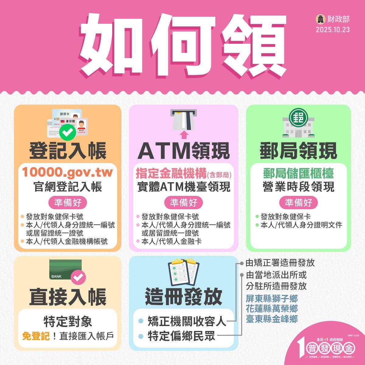 普發一萬最快11/12入帳 登記、領取方式一次看 570049696 1242121187959883 1896847805555862819 n