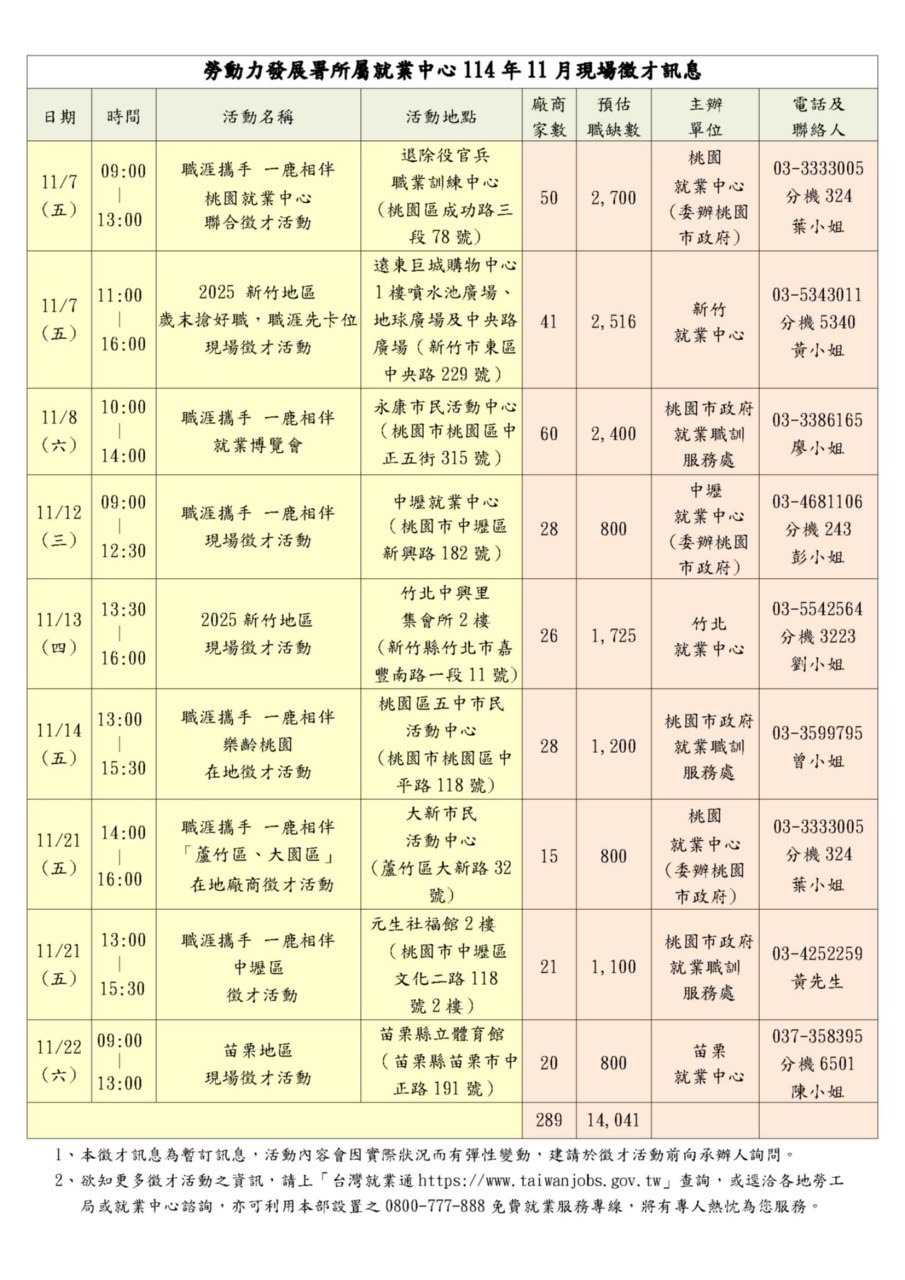 求職注意!桃竹苗分署11月徵才活動登場 9場次詳情這裡看 S 139100267