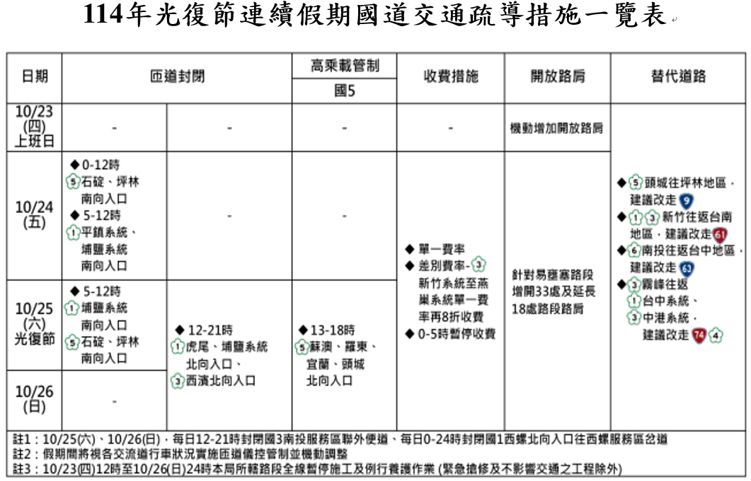 光復節連假各地湧人車 警政署籲留意高乘載管制及匝道封閉 S 49717593