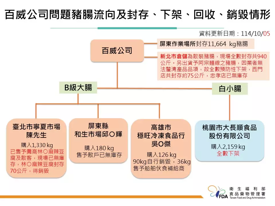 屏東黑心豬腸流入四縣市 食藥署:疑慮產品已全數下架 屏東黑心豬腸流入四縣市 食藥署:疑慮產品已全數下架