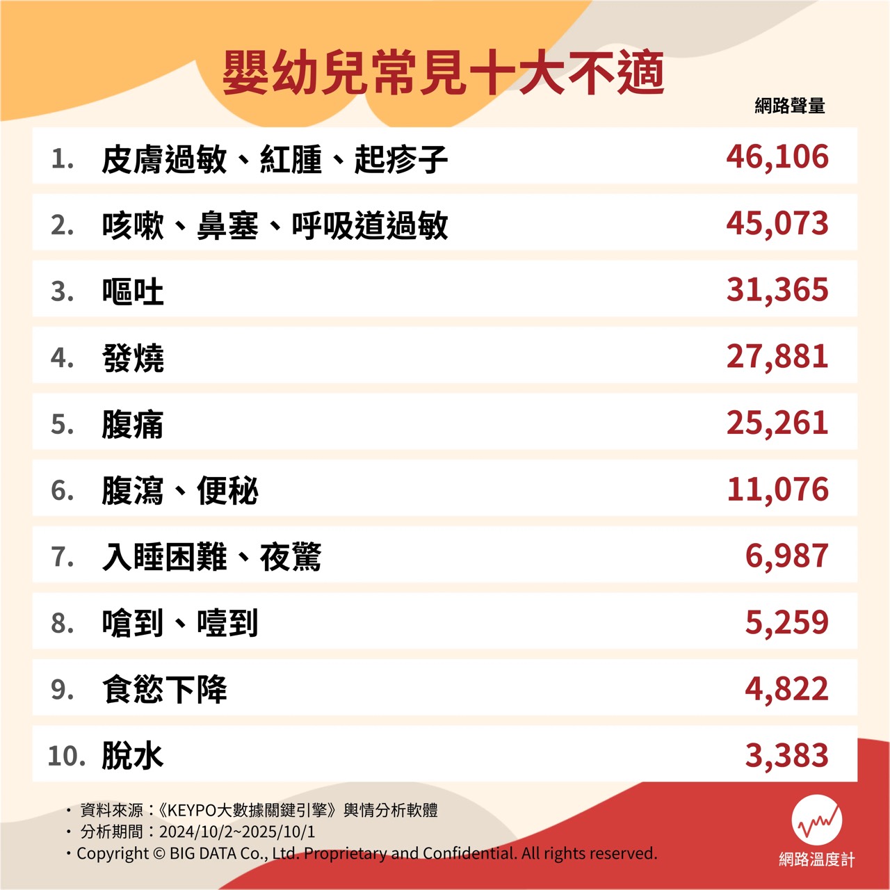 發燒、氣喘、過敏怎麼辦?嬰幼兒常見不適TOP10 中西醫師分享實用指南 S 69623815
