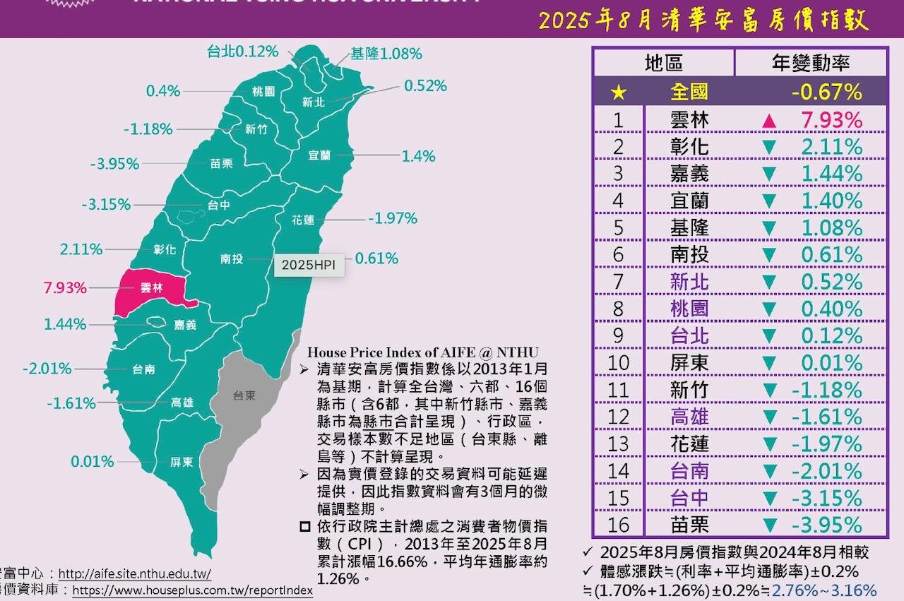 苗栗漲幅曾「蟬聯22個月」冠軍 最強縣市淪「全台倒數第一」