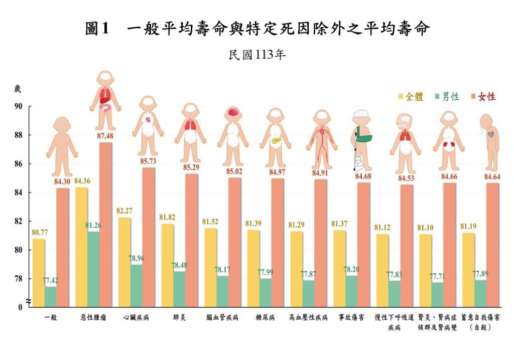 國人平均壽命80.77歲!這項成最大減壽因素 d1946bc4 5204 453c 833b 6afdfcbf241f