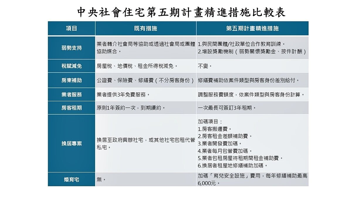 快訊/社宅包租代管第五期計畫正式啟動 聚焦提升弱勢、婚育家庭租屋協助