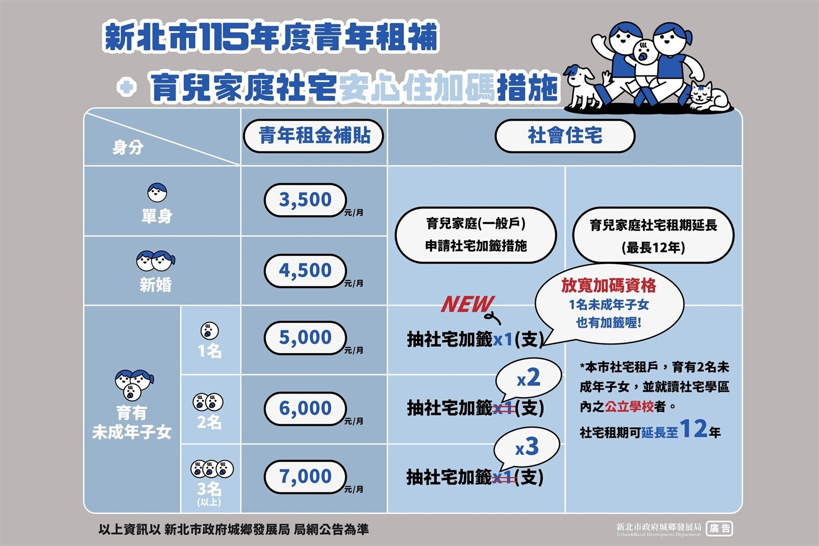 多1孩就多1籤!新北推動「育兒社宅加籤、青年租補」