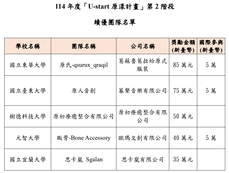 U-start原漾計畫第二階段績優團隊名單揭曉 原民會:當族人創業路上最有力後盾 kuih58