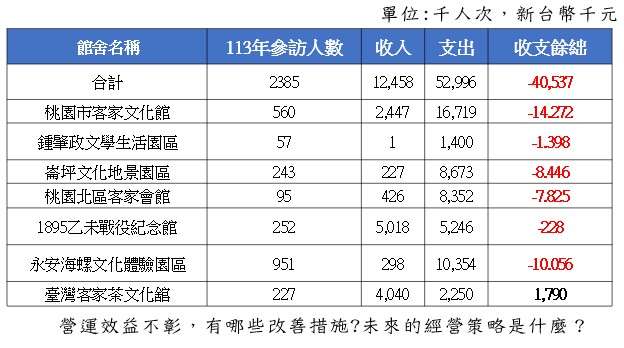 閩南語也有流失危機!林政賢籲桃園文化局重視推廣 messageImage 1760667107685
