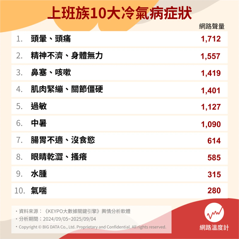 過敏、鼻塞、咳嗽樣樣來!上班族10大冷氣病症狀 醫師專業解析 v1021009