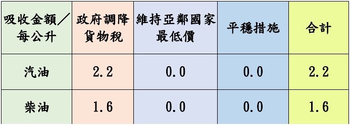 下周油價出爐!中油宣布明起汽油價格不調整、柴油調降0.2元 1763178404150