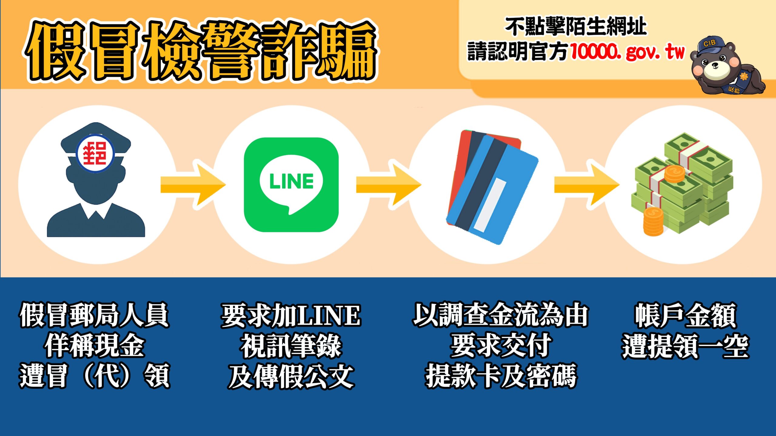普發一萬詐騙橫行!假冒165與檢察官恐嚇婦人300萬遭騙 2 2 1 scaled