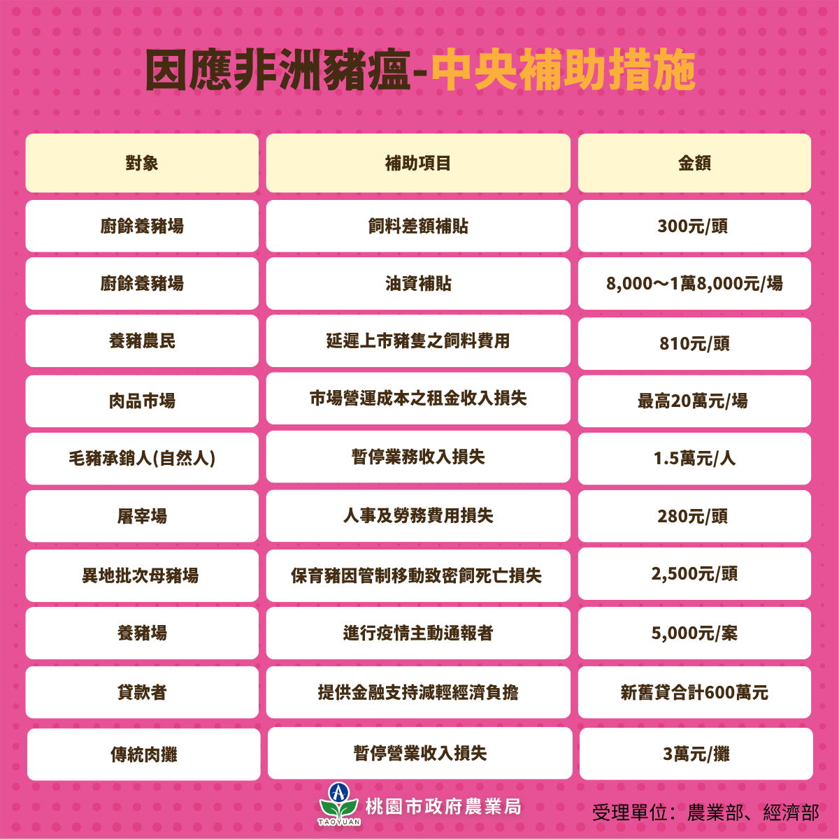 嚴防非洲豬瘟!張善政拍板加碼補助市場攤商與廚餘業者 326924