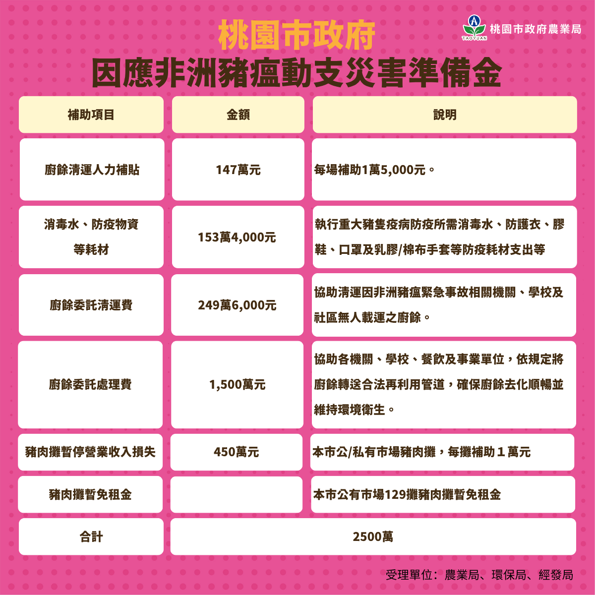 嚴防非洲豬瘟!張善政拍板加碼補助市場攤商與廚餘業者 326926