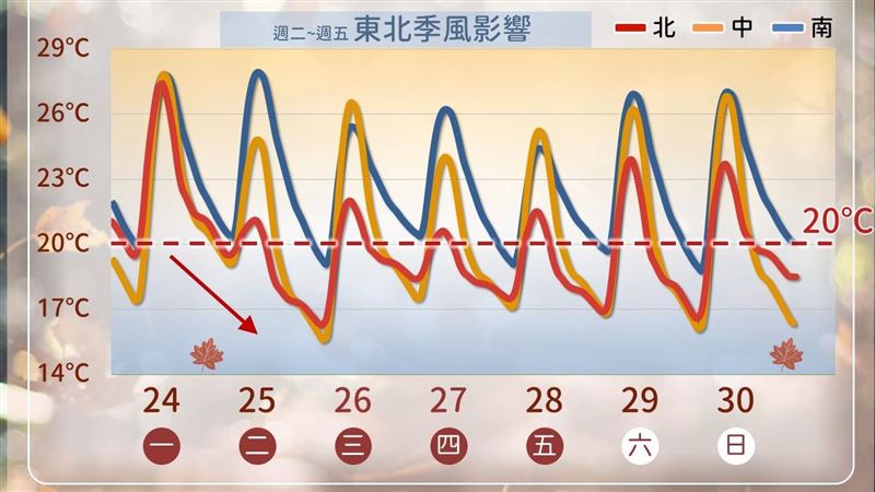 又要變天!東北季風報到 氣象署曝這時開始降溫