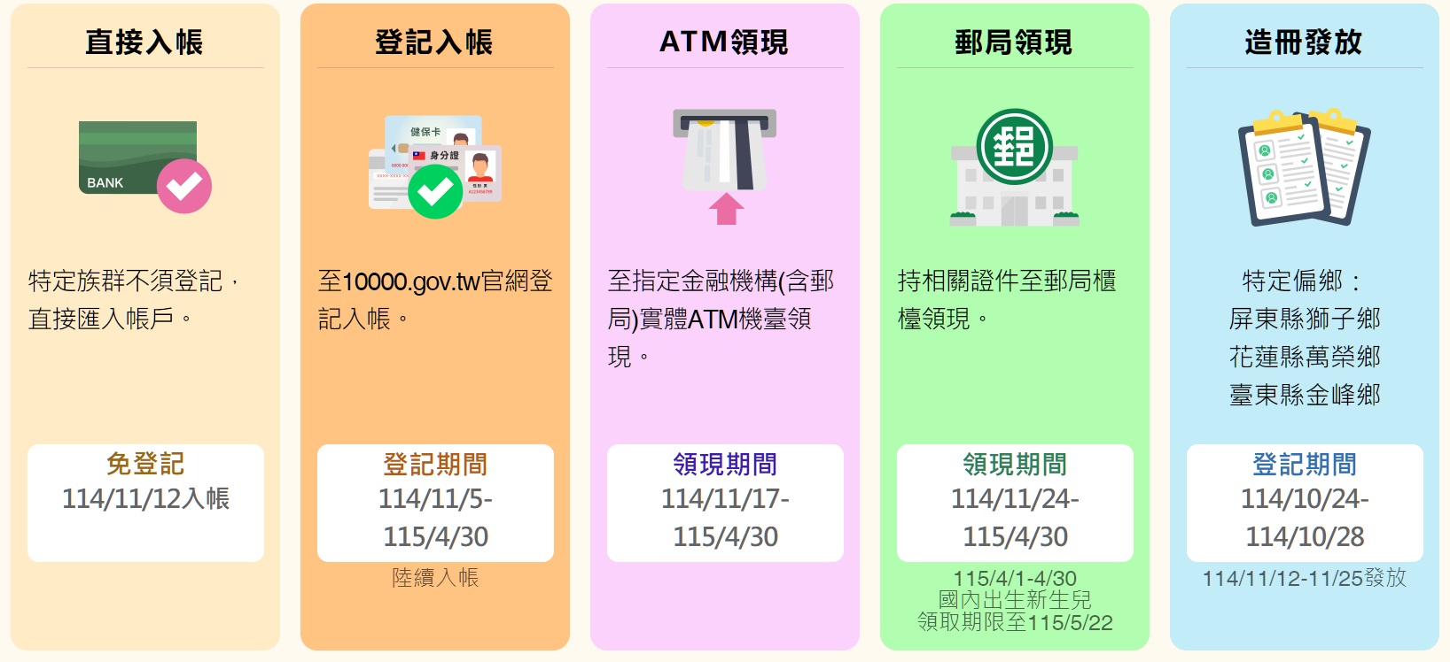 發錢了!普發1萬明起開放登記入帳 5大領取管道懶人包看這邊 6gw6g