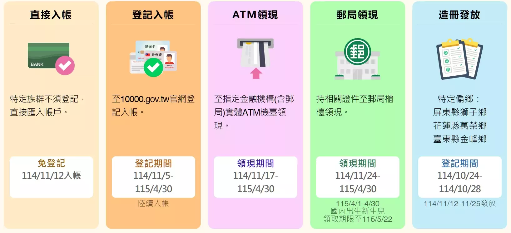 最後半個月!全民普發1萬開放領取至4/30止 6gw6g