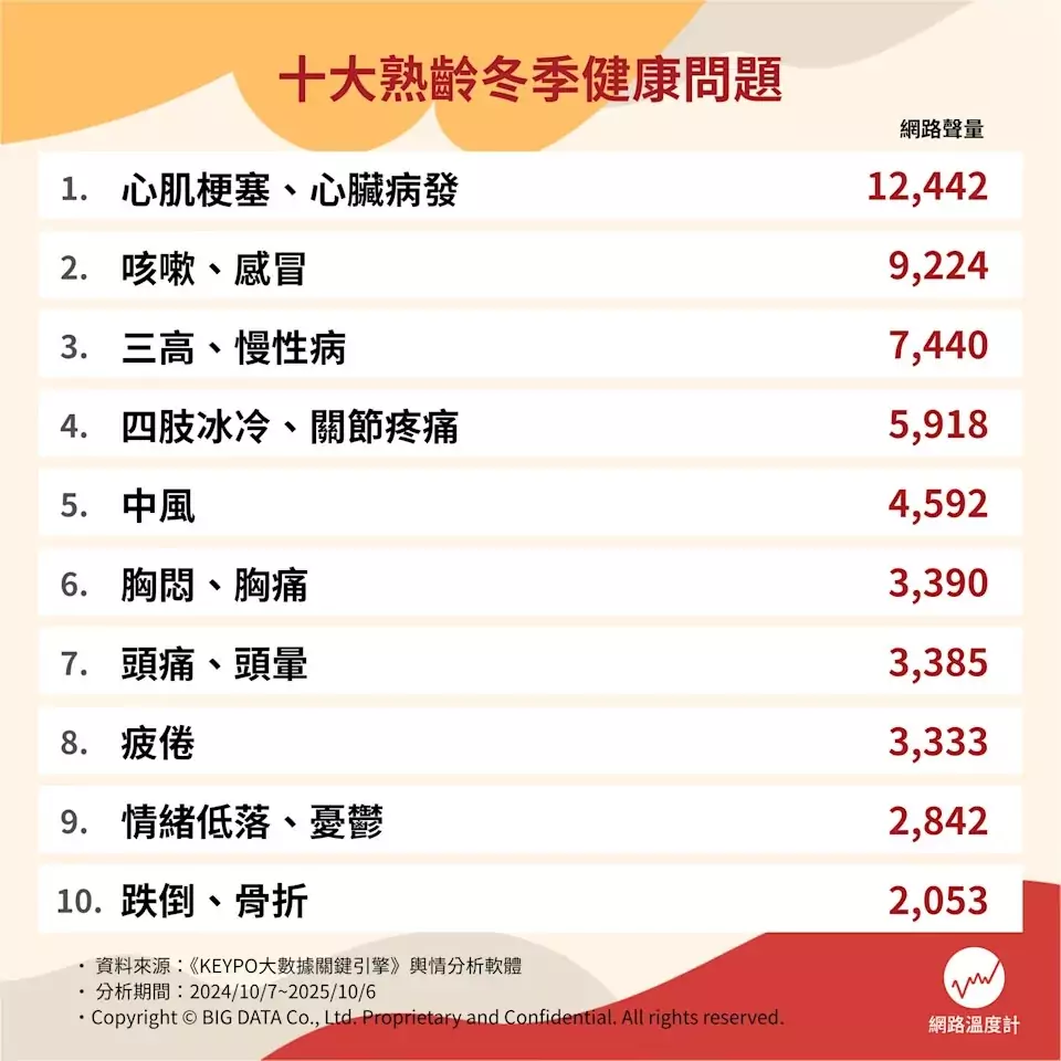膝蓋痛、手腳冰到睡不著?熟齡族入冬十大健康問題 中醫教你如何暖身、保健 7