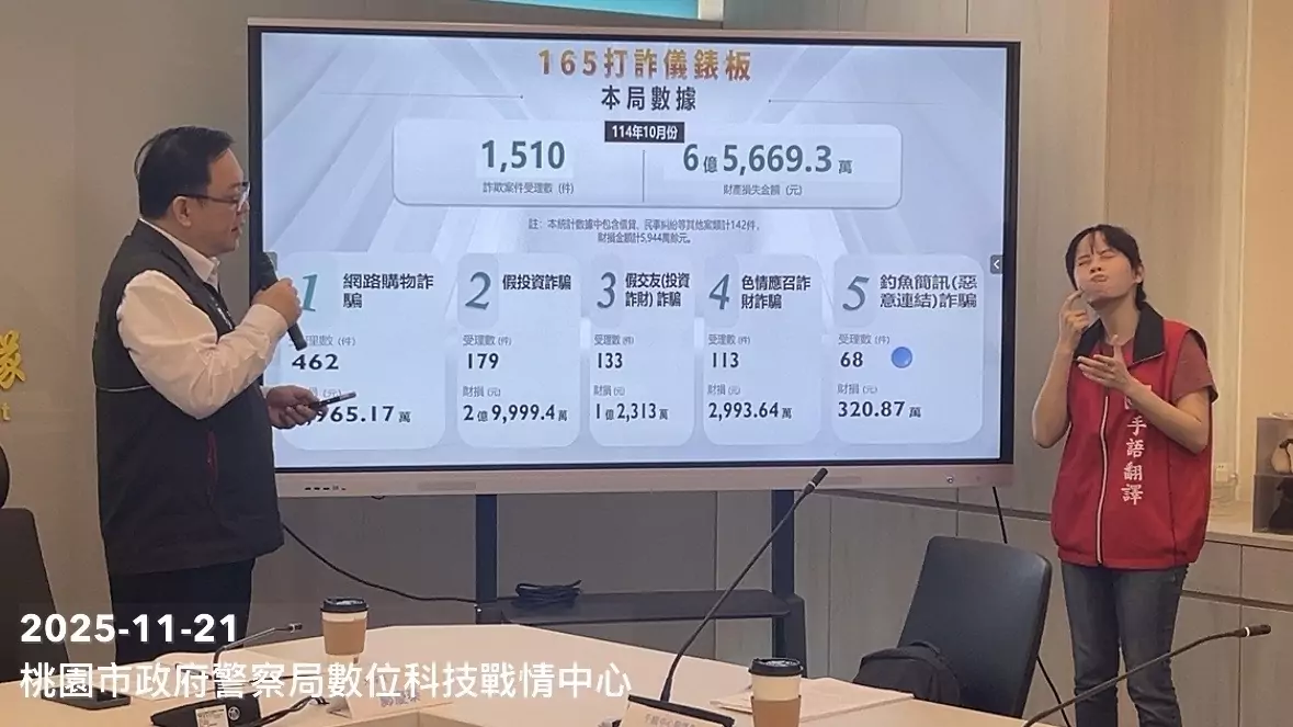 桃園10月詐騙案件數、財損下降 警方結合手語強化民眾反詐觀念 905221DF 5920 47FA 8F5C 80A07571B173