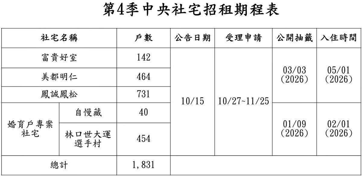 中央社宅第四季招租申請近7千件 婚育戶超熱烈、最快明年2月入住