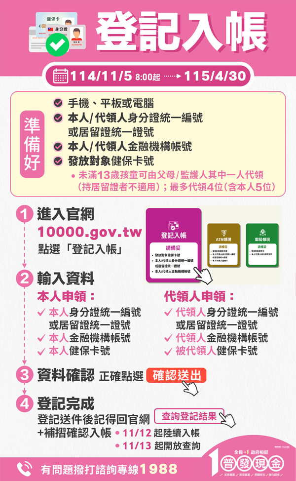普發1萬開放登記入帳 僅能輸入本人或代領人帳號 registration
