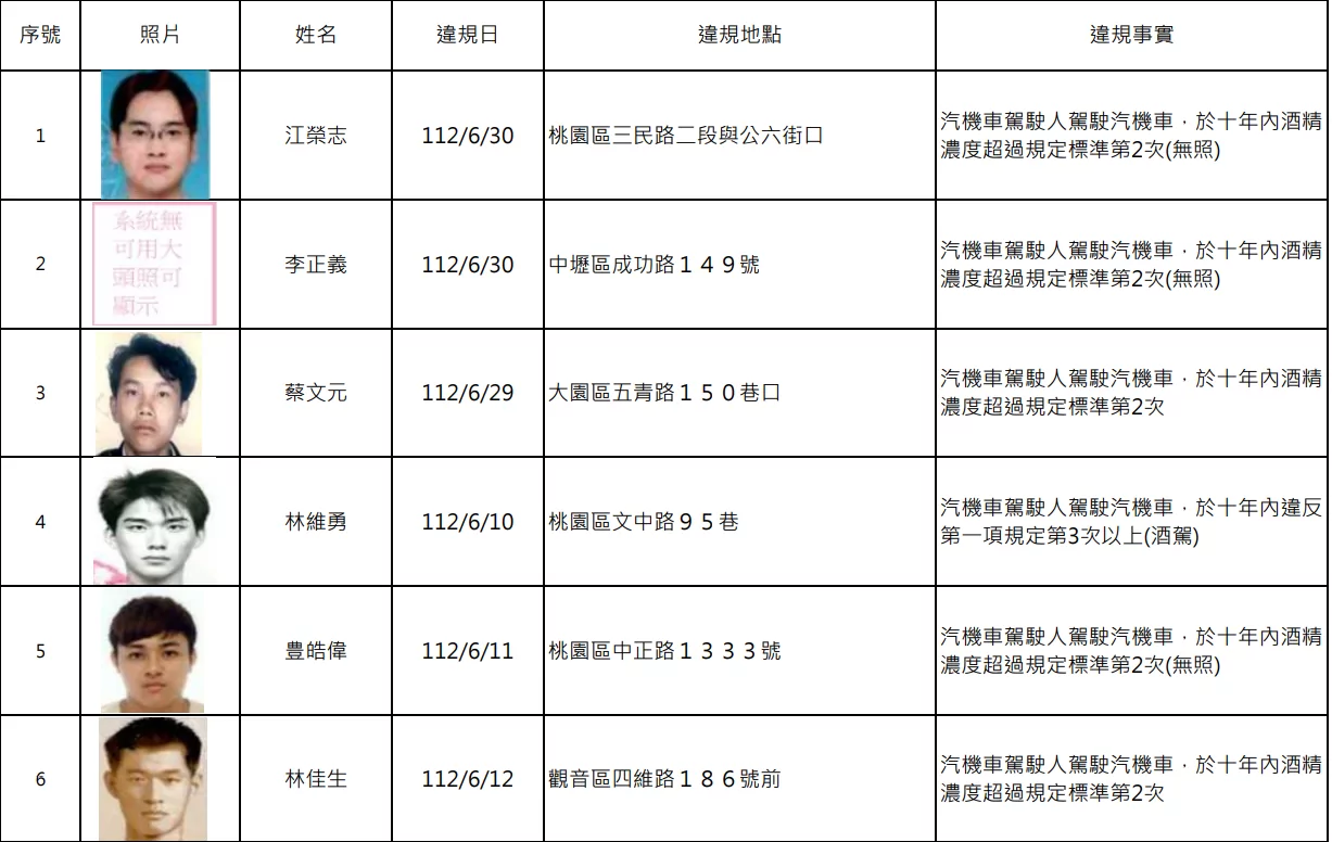 罰不怕!桃園公布15位酒駕累犯 姓名、正面照大公開 螢幕擷取畫面 1992