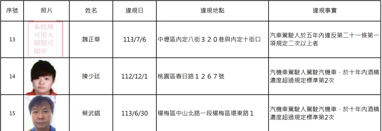 罰不怕!桃園公布15位酒駕累犯 姓名、正面照大公開 螢幕擷取畫面 1994