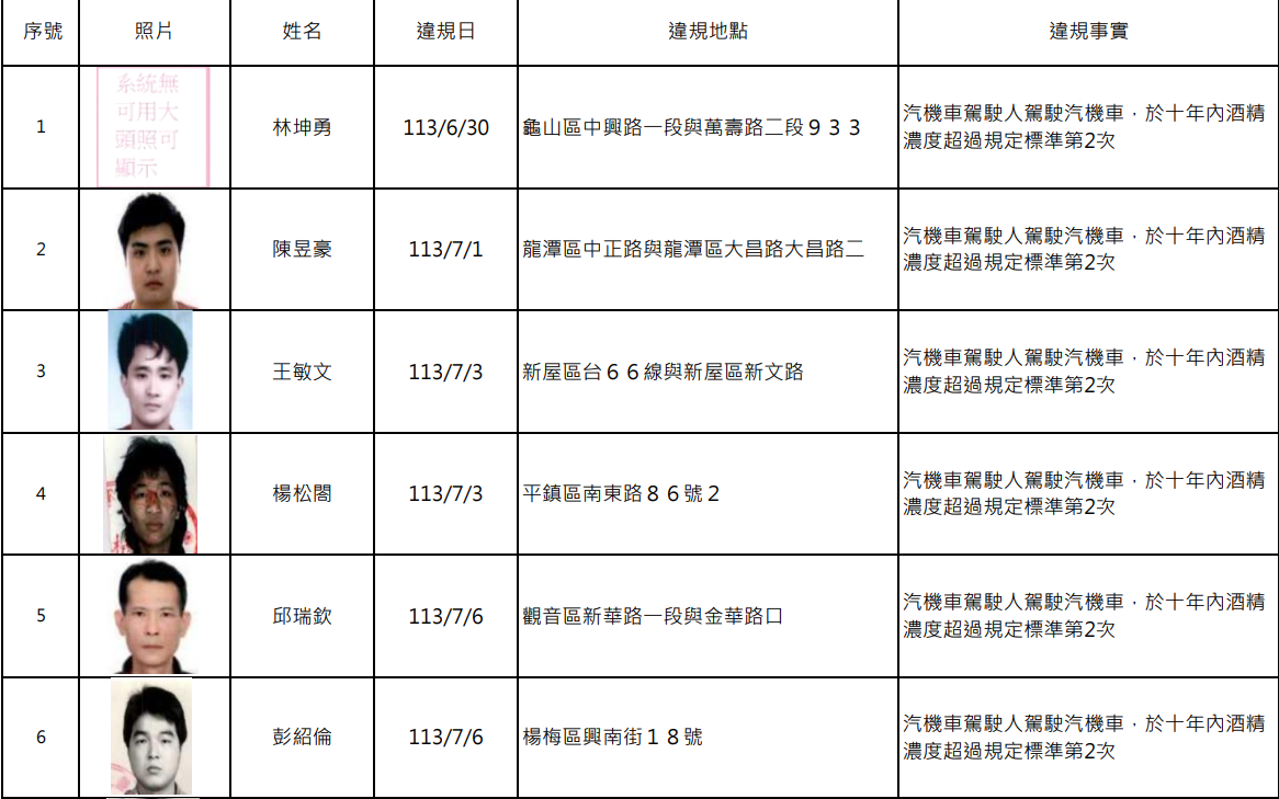 講不聽!桃園酒駕累犯+15 姓名、照片大公開 螢幕擷取畫面 2022