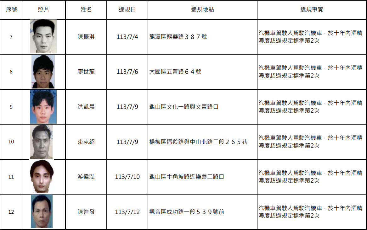 講不聽!桃園酒駕累犯+15 姓名、照片大公開 螢幕擷取畫面 2023