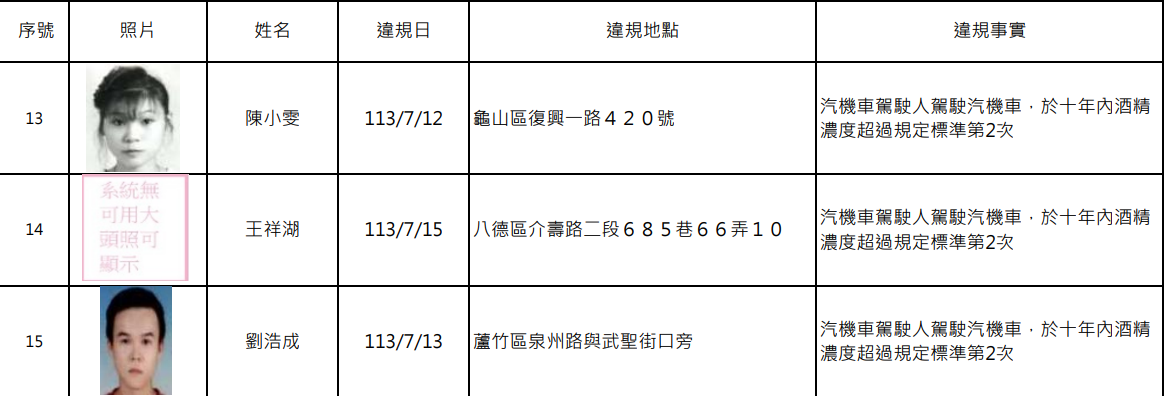 講不聽!桃園酒駕累犯+15 姓名、照片大公開 螢幕擷取畫面 2024