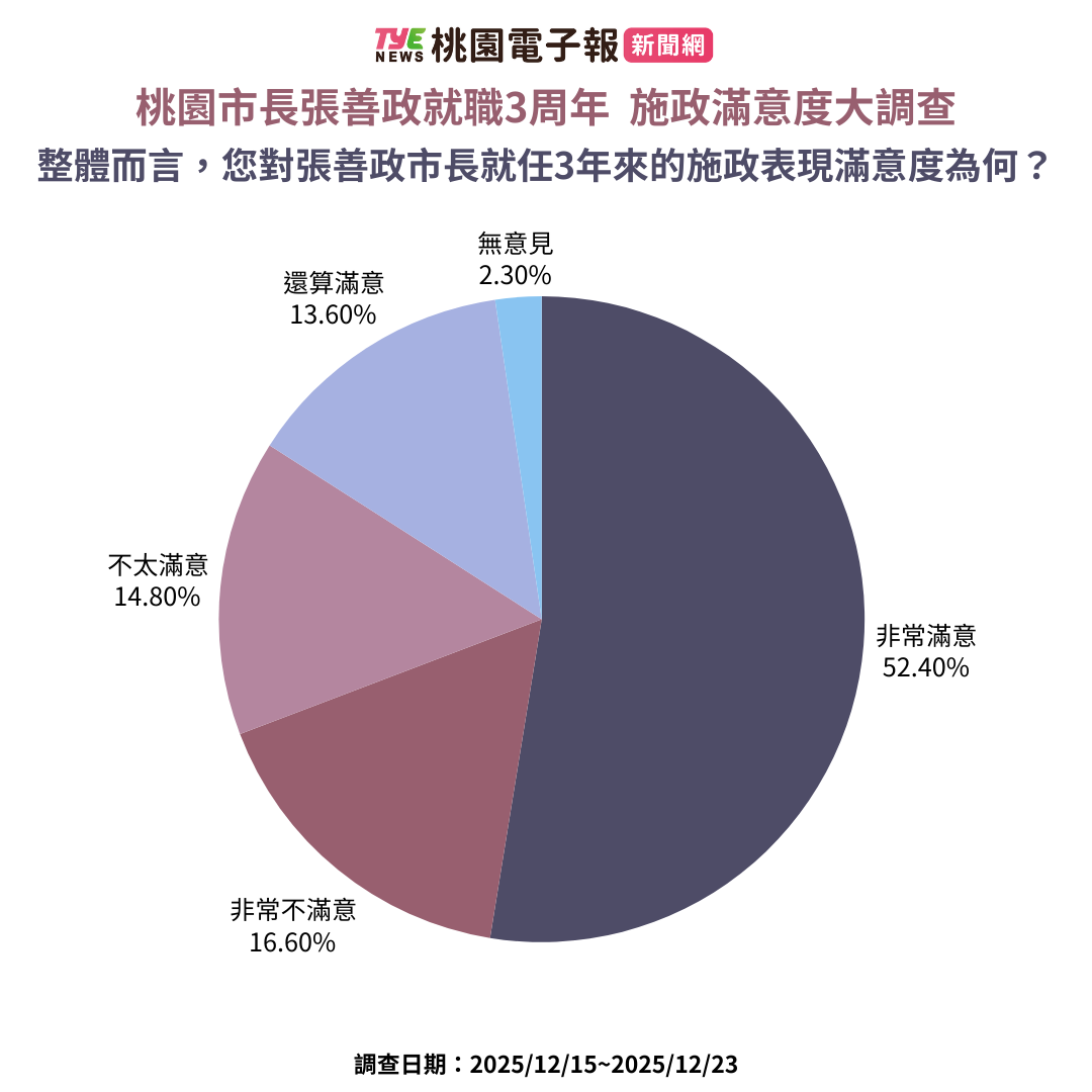張善政三週年民調12151223