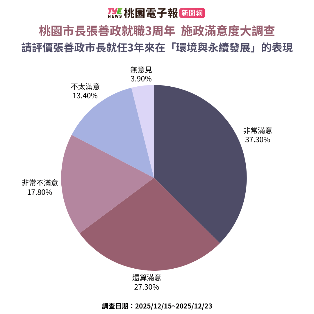 《桃園電子報》張善政就職3周年施政滿意度民調出爐 逾6成支持連任 10