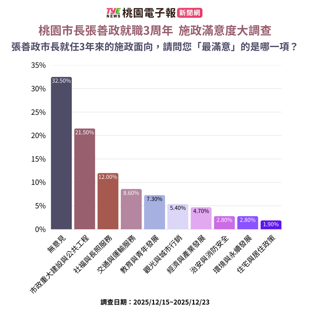 《桃園電子報》張善政就職3周年施政滿意度民調出爐 逾6成支持連任 11